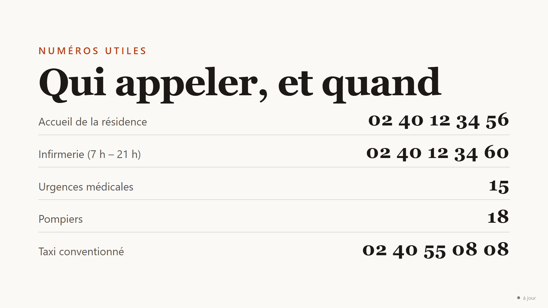 Écran de téléviseur affichant les numéros utiles de la maison : le sur-titre orange "NUMÉROS UTILES", le grand titre "Qui appeler, et quand", puis cinq lignes séparées par des filets, accueil de la résidence, infirmerie de 7 h à 21 h, urgences médicales, pompiers et taxi conventionné, chacune avec son numéro en gros chiffres alignés à droite.